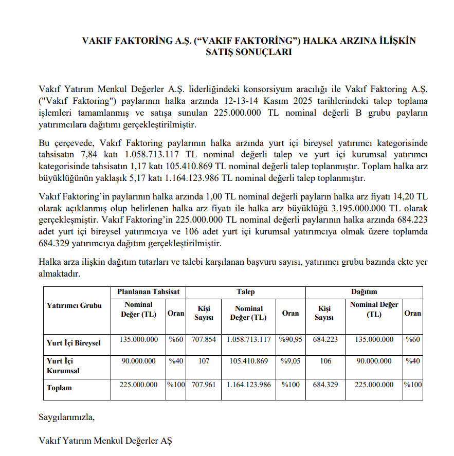 Vakıf Faktoring (VAKFA) kaç lot verdi? VAKFA halka arz sonuçları açıklandı! | Rota Borsa Vakıf Faktoring (VAKFA) kaç lot verdi? VAKFA halka arz sonuçları açıklandı! | Rota Borsa
