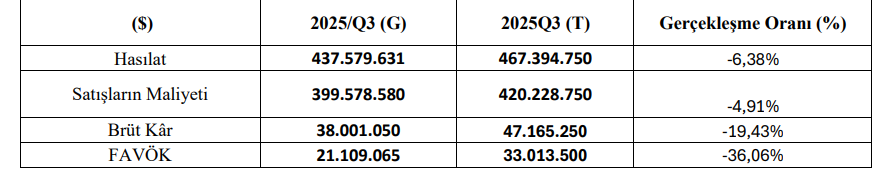 Mega Metal (MEGMT) tahmin edilen ve gerçekleşen bilanço rakamlarını açıkladı | Rota Borsa Mega Metal (MEGMT) tahmin edilen ve gerçekleşen bilanço rakamlarını açıkladı | Rota Borsa