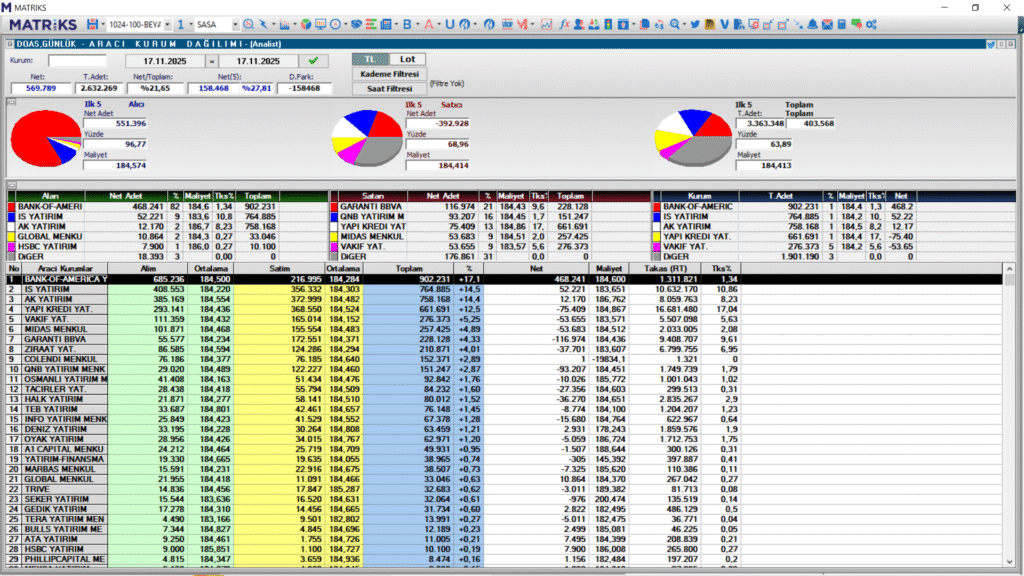 Doğuş Otomotiv (DOAS) hisse haberleri (21 Kasım 2025) | Rota Borsa Doğuş Otomotiv (DOAS) hisse haberleri (21 Kasım 2025) | Rota Borsa