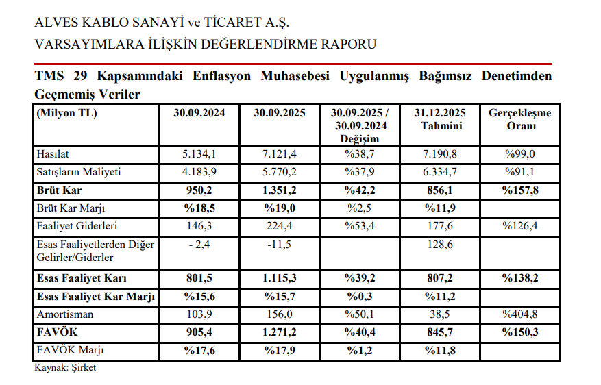 Alves Kablo (ALVES) tahmin edilen ve gerçekleşen bilanço rakamlarını açıkladı | Rota Borsa
