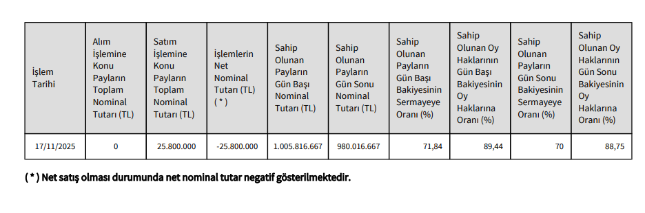 CVK Madencilik (CVKMD) Yönetim Kurulu Başkanından hisse satış açıklaması | Rota Borsa CVK Madencilik (CVKMD) Yönetim Kurulu Başkanından hisse satış açıklaması | Rota Borsa