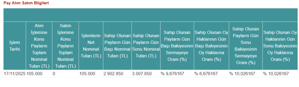 TERA Portföy’den Tera Finansal Yatırımlar Holding’de (TRHOL) hisse alış açıklaması | Rota Borsa