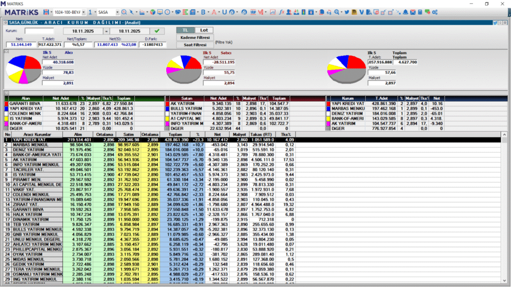 Sasa Polyester (SASA) güncel hisse haberleri | Rota Borsa