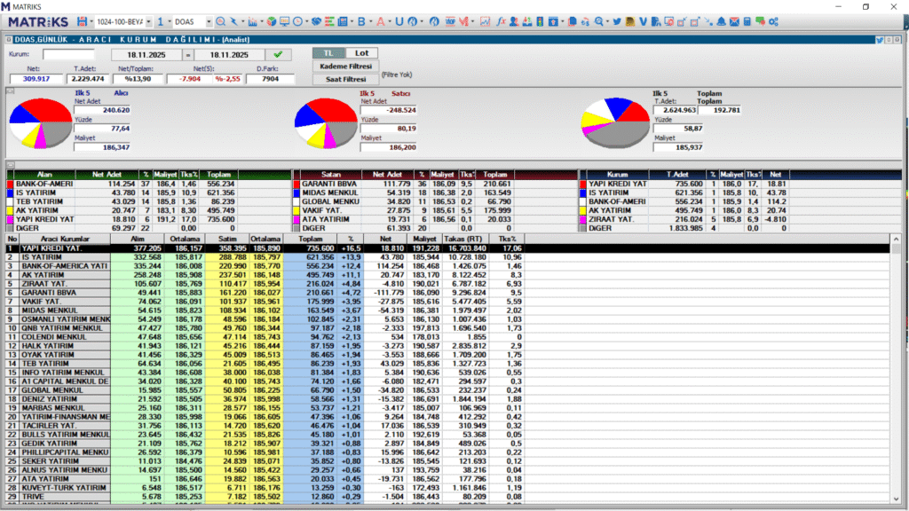 Doğuş Otomotiv (DOAS) hisse haberleri (21 Kasım 2025) | Rota Borsa Doğuş Otomotiv (DOAS) hisse haberleri (21 Kasım 2025) | Rota Borsa