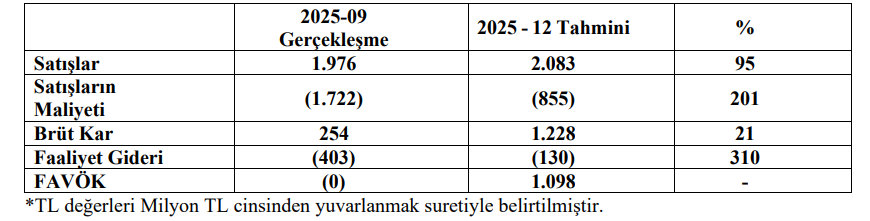 Pasifik Teknoloji (PATEK) tahmin edilen ve gerçekleşen bilanço rakamlarını açıkladı | Rota Borsa Pasifik Teknoloji (PATEK) tahmin edilen ve gerçekleşen bilanço rakamlarını açıkladı | Rota Borsa
