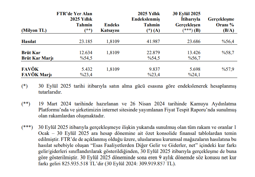 Koton Mağazacılık (KOTON) tahmin edilen ve gerçekleşen bilanço rakamlarını açıkladı | Rota Borsa Koton Mağazacılık (KOTON) tahmin edilen ve gerçekleşen bilanço rakamlarını açıkladı | Rota Borsa