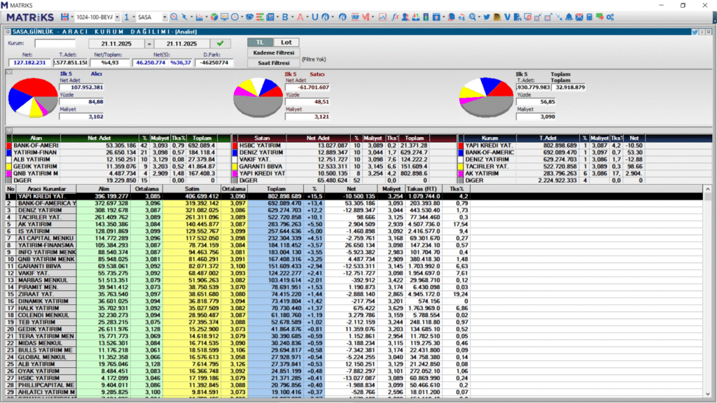 Sasa Polyester (SASA) güncel hisse haberleri | Rota Borsa
