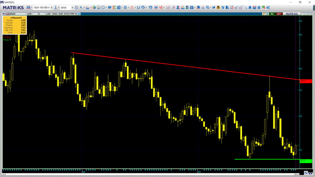 Sasa Polyester (SASA) güncel hisse haberleri | Rota Borsa