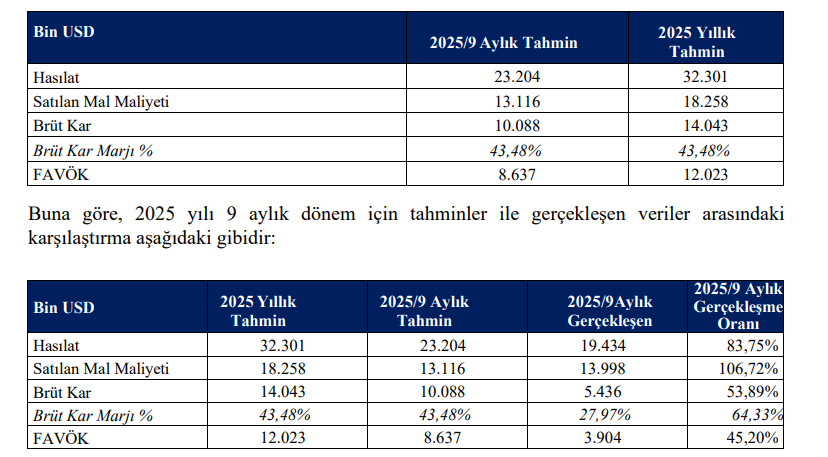 Onur Yüksek Teknoloji (ONRYT) tahmin edilen ve gerçekleşen bilanço rakamlarını açıkladı | Rota Borsa