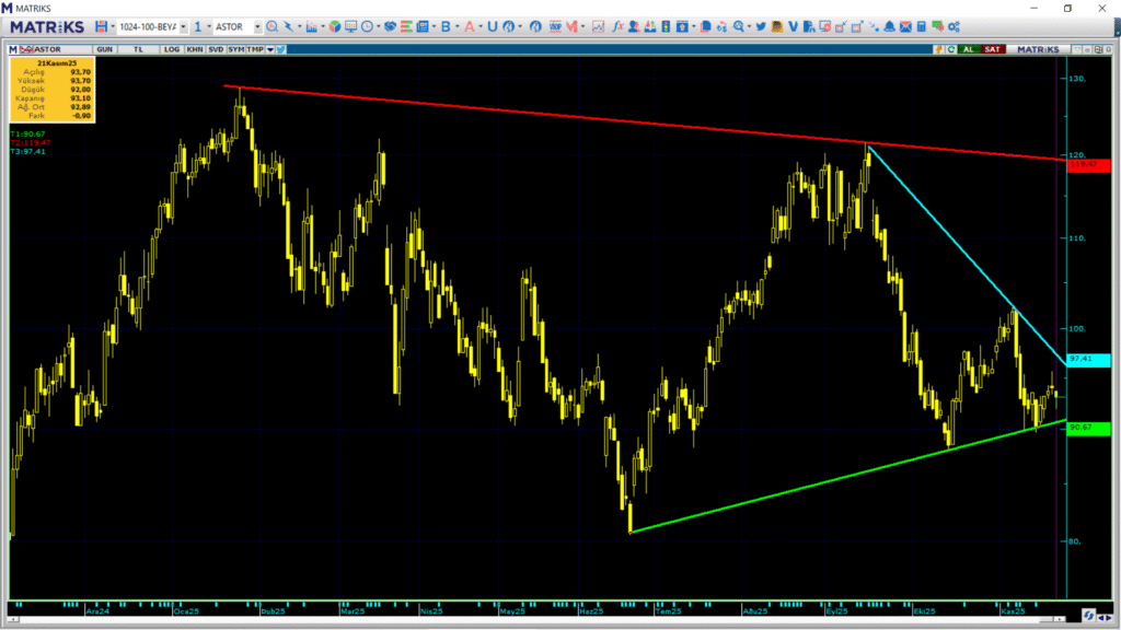 Astor Enerji (ASTOR) hedef fiyatları ve teknik analizi | Rota Borsa Astor Enerji (ASTOR) hedef fiyatları ve teknik analizi | Rota Borsa