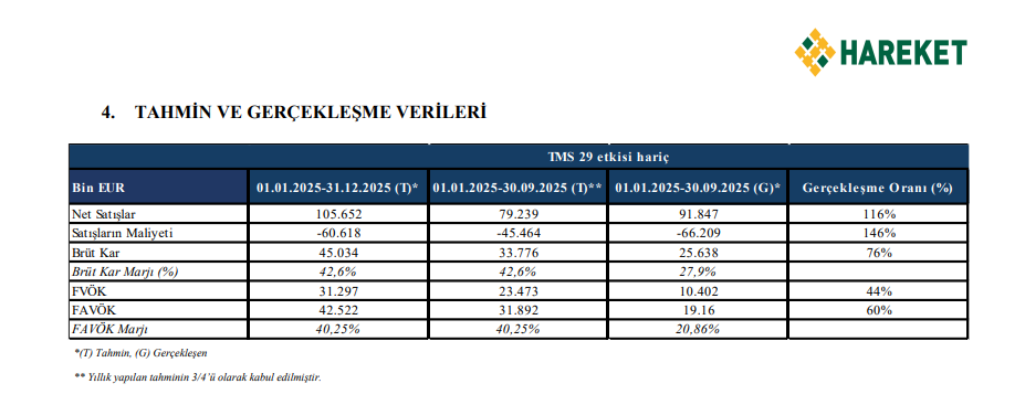 Hareket Proje (HRKET) tahmin edilen ve gerçekleşen bilanço rakamlarını açıkladı | Rota Borsa Hareket Proje (HRKET) tahmin edilen ve gerçekleşen bilanço rakamlarını açıkladı | Rota Borsa