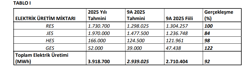 Mogan Enerji (MOGAN) tahmin edilen ve gerçekleşen bilanço rakamlarını açıkladı | Rota Borsa Mogan Enerji (MOGAN) tahmin edilen ve gerçekleşen bilanço rakamlarını açıkladı | Rota Borsa