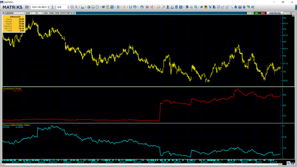 Şişecam (SISE) hedef fiyatları ve teknik analizi | Rota Borsa Şişecam (SISE) hedef fiyatları ve teknik analizi | Rota Borsa