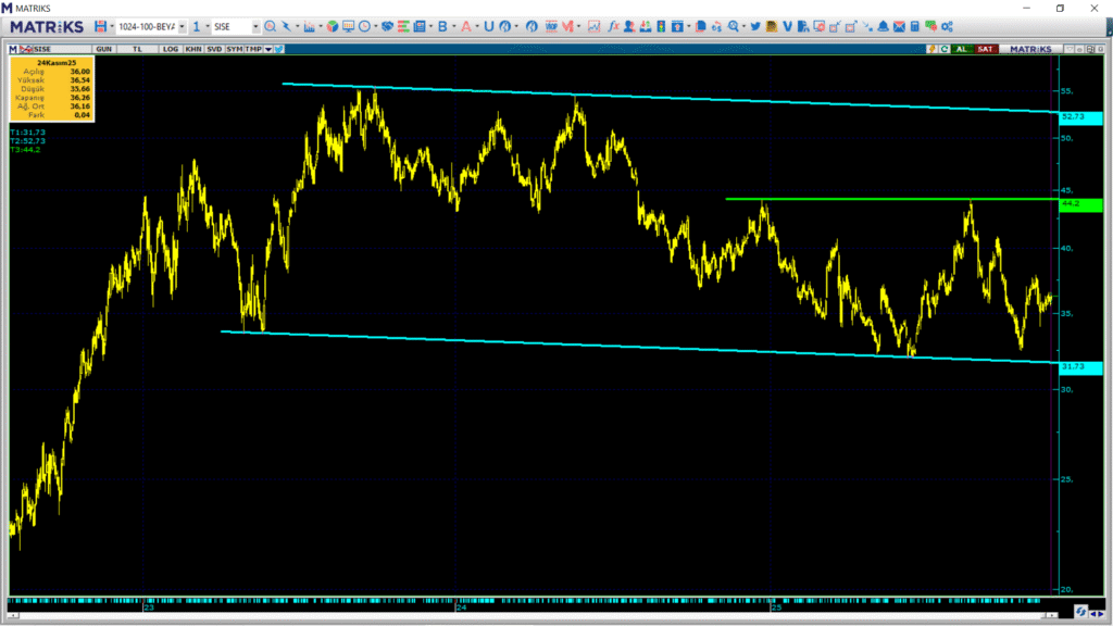 Şişecam (SISE) hedef fiyatları ve teknik analizi | Rota Borsa Şişecam (SISE) hedef fiyatları ve teknik analizi | Rota Borsa