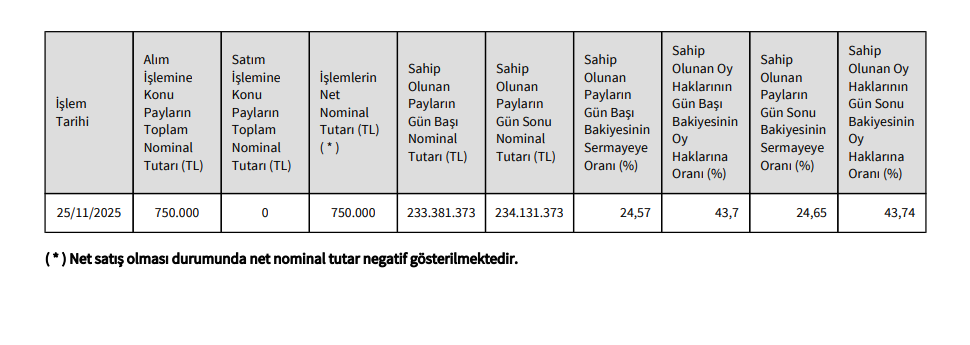 Reeder Teknoloji (REEDR) Yönetim Kurulu Başkanından hisse alış açıklaması | Rota Borsa Reeder Teknoloji (REEDR) Yönetim Kurulu Başkanından hisse alış açıklaması | Rota Borsa