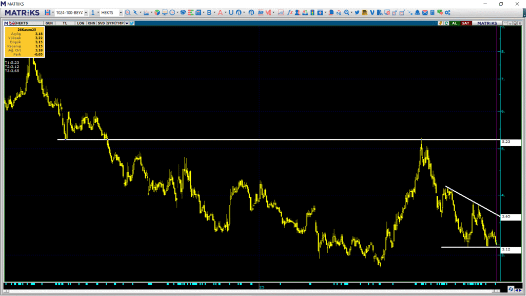Hektaş (HEKTS) hisse teknik analizi ve hedef fiyatı | Rota Borsa