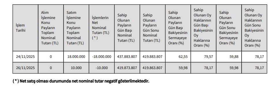 Bor Holding'den Borlease Otomotiv'de (BORLS) hisse satış açıklaması | Rota Borsa