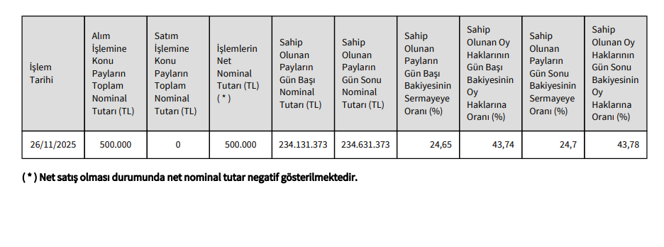 Reeder Teknoloji (REEDR) Yönetim Kurulu Başkanından hisse alış açıklaması | Rota Borsa