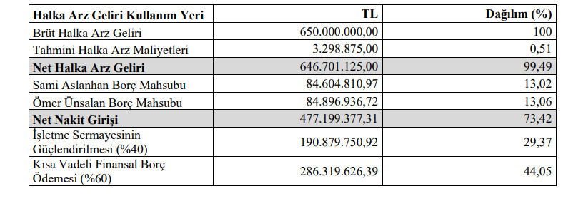 Kontrolmatik (KONTR) bedelli sermaye artırımı gelirinin kullanım yerlerini açıkladı | Rota Borsa