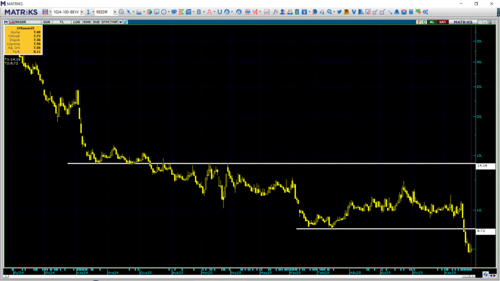 Reeder Teknoloji (REEDR) hisse teknik analizi ve yorumu | Rota Borsa Reeder Teknoloji (REEDR) hisse teknik analizi ve yorumu | Rota Borsa