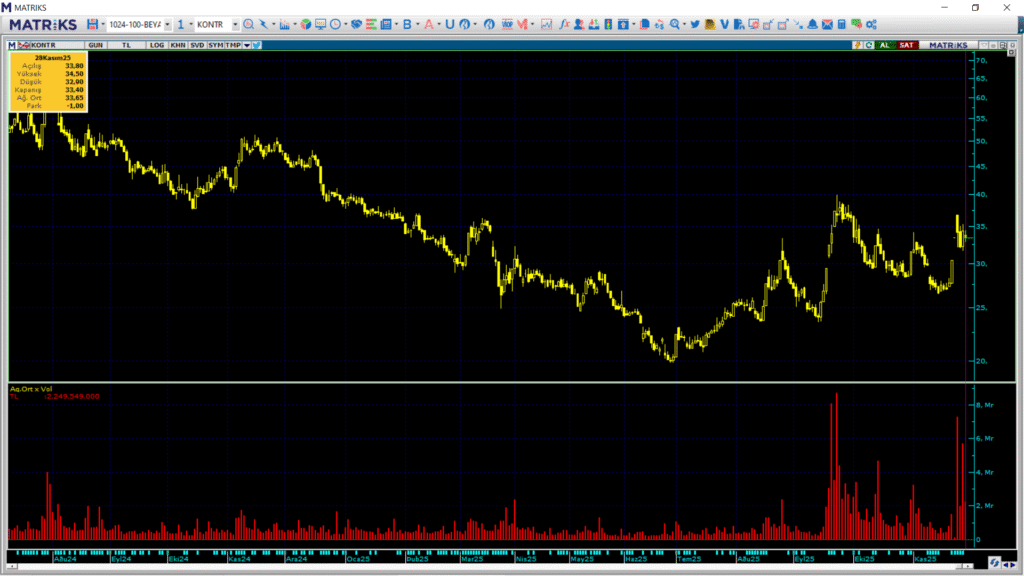 Kontrolmatik (KONTR) hisselerinde Bank of America (BofA) üzerinden yüklü alım yapıldı | Rota Borsa