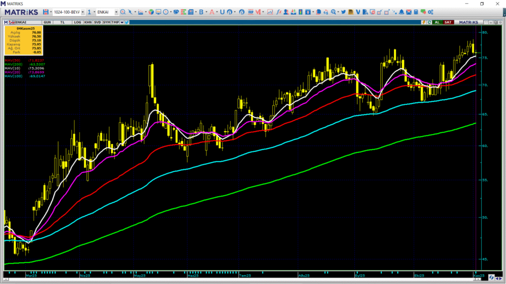 Enka İnşaat (ENKAI) hisseleri için 8 farklı hedef fiyat ve teknik analiz | Rota Borsa