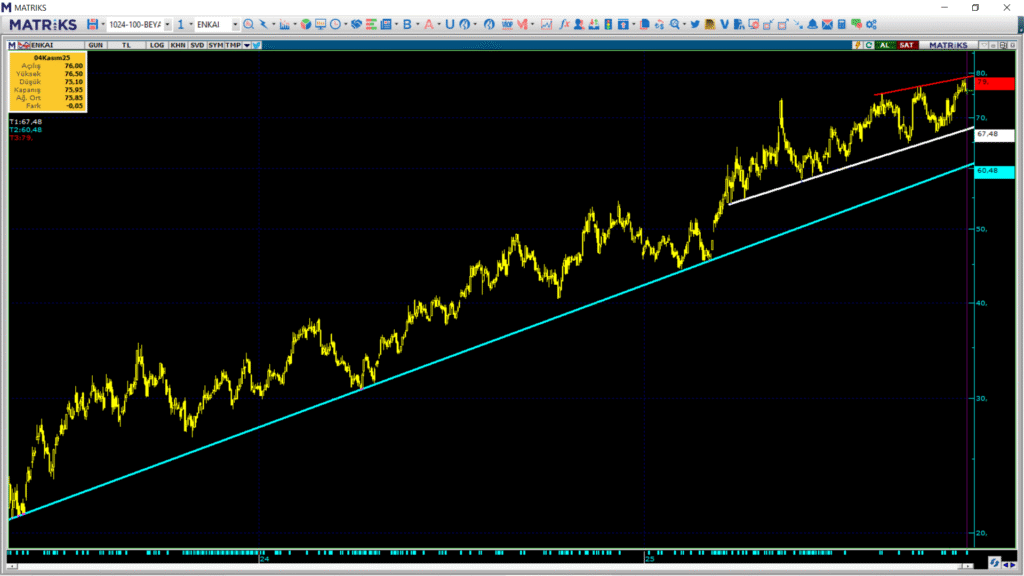 Enka İnşaat (ENKAI) hisseleri için 8 farklı hedef fiyat ve teknik analiz | Rota Borsa