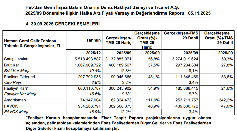 Hat-San Gemi İnşaa (HATSN) tahmin edilen ve gerçekleşen bilanço rakamlarını açıkladı | Rota Borsa Hat-San Gemi İnşaa (HATSN) tahmin edilen ve gerçekleşen bilanço rakamlarını açıkladı | Rota Borsa