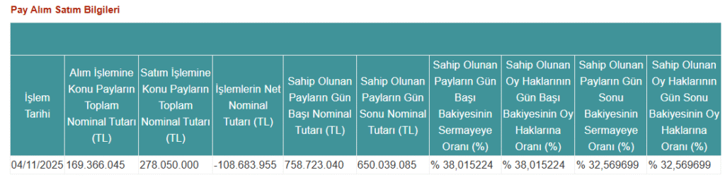 Tera Portföy’den Tera Yatırım Teknoloji Holding'de (TEHOL) hisse satış açıklaması | Rota Borsa Tera Portföy’den Tera Yatırım Teknoloji Holding'de (TEHOL) hisse satış açıklaması | Rota Borsa