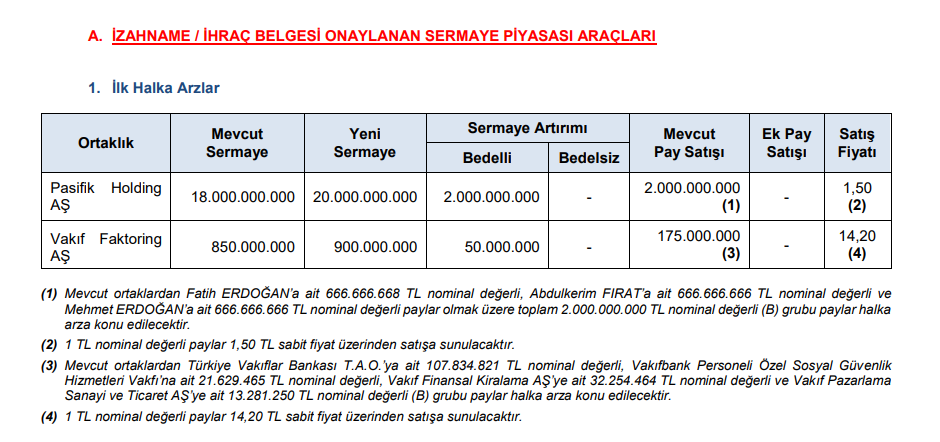 SPK 2 şirketin halka arzına onay verdi | Rota Borsa SPK 2 şirketin halka arzına onay verdi | Rota Borsa