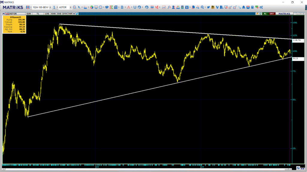 Astor Enerji (ASTOR) hisseleri için 5 farklı hedef fiyat ve teknik analiz | Rota Borsa Astor Enerji (ASTOR) hisseleri için 5 farklı hedef fiyat ve teknik analiz | Rota Borsa