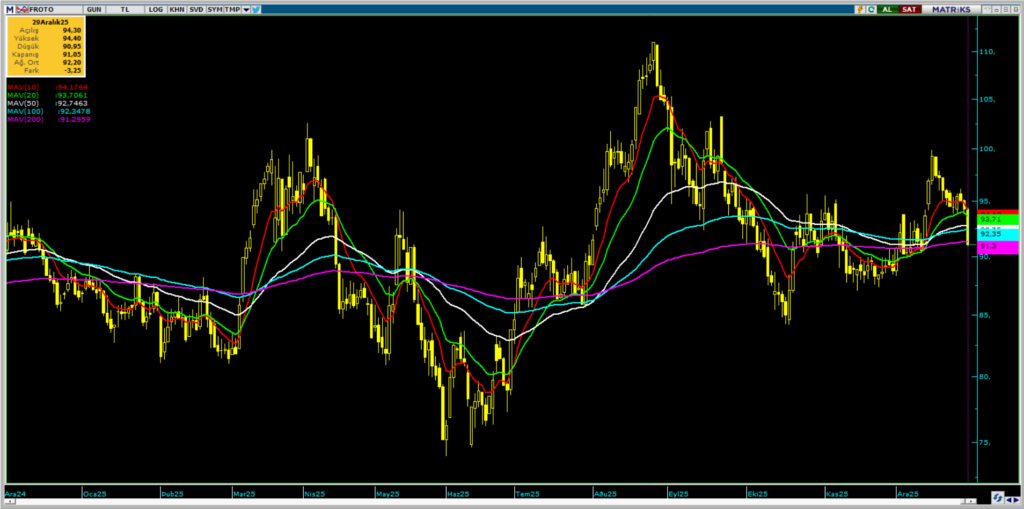 Ford Otomotiv (FROTO) teknik analizi ve yükseliş beklentisi | Rota Borsa