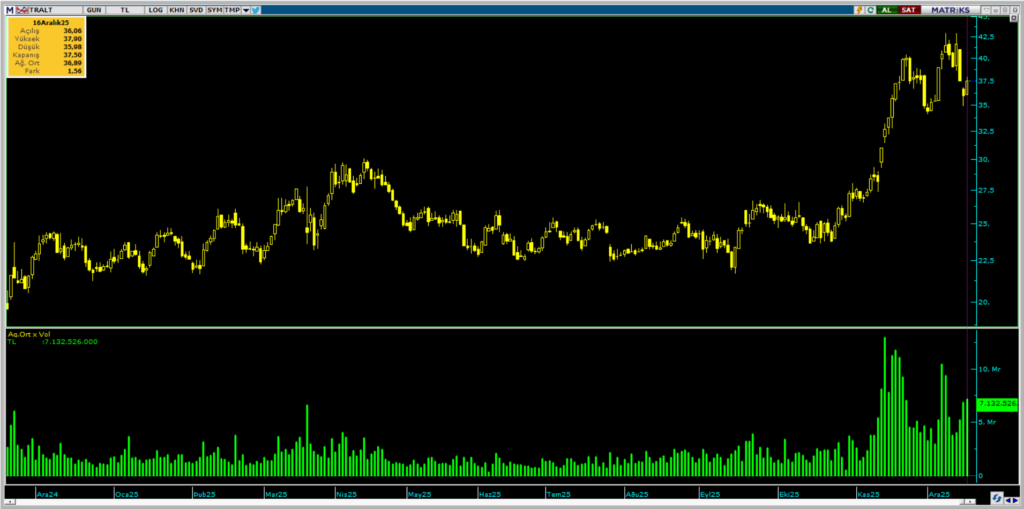Türk Altın (TRALT) hisselerinde 2 kurum üzerinden yüklü alım | Rota Borsa