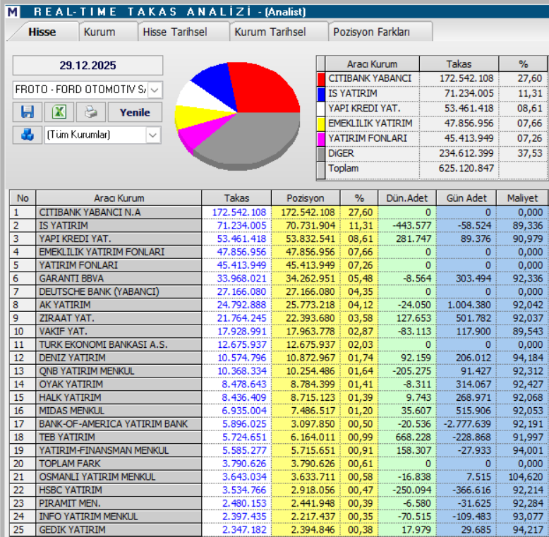 Ford Otomotiv (FROTO) teknik analizi ve yükseliş beklentisi | Rota Borsa