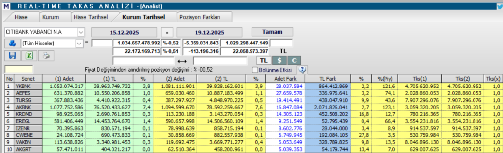 Citibank'ın en çok aldığı 10 hisse | Rota Borsa Citibank'ın en çok aldığı 10 hisse | Rota Borsa