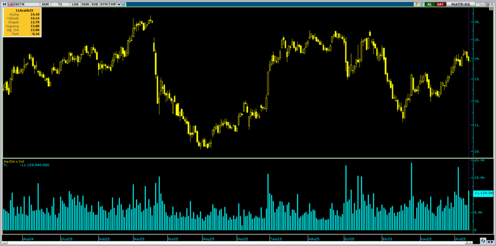 Bank of America'dan (BofA) Türkiye İş Bankası (ISCTR) hisselerinde yüklü satış | Rota Borsa
