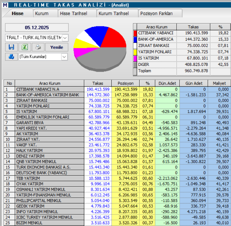Türk Altın İşletmeleri (TRALT) hedef fiyatları ve teknik analizi | Rota Borsa Türk Altın İşletmeleri (TRALT) hedef fiyatları ve teknik analizi | Rota Borsa