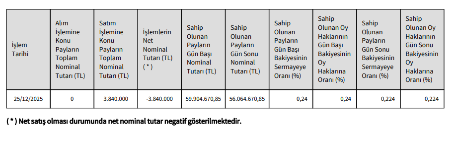 Tecim Yapı’dan Türkiye İş Bankası’nda (ISCTR) hisse satış açıklaması | Rota Borsa