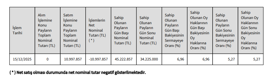 Kontrolmatik (KONTR) Yönetim Kurulu Başkanının şirketinden hisse satış açıklaması | Rota Borsa