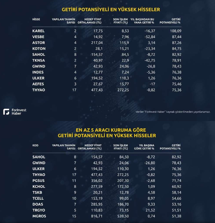 En yüksek getiri potansiyeli olan hisseler | Rota Borsa