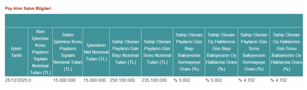 Pardus Portföy’den Peker GYO’da (PEKGY) hisse satış açıklaması | Rota Borsa Pardus Portföy’den Peker GYO’da (PEKGY) hisse satış açıklaması | Rota Borsa