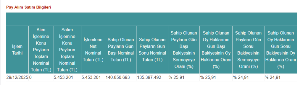 Alnus Yatırım’dan Işıklar Enerji Holding'de (IEYHO) hisse satış açıklaması | Rota Borsa
