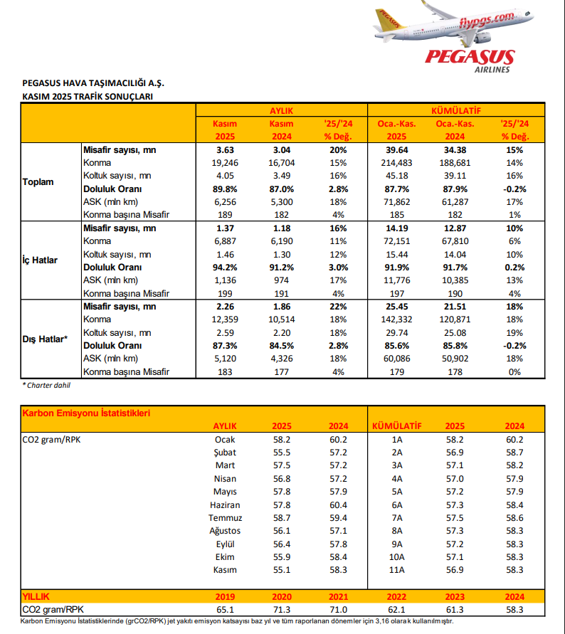Pegasus (PGSUS) Kasım ayı trafik sonuçlarını açıkladı | Rota Borsa