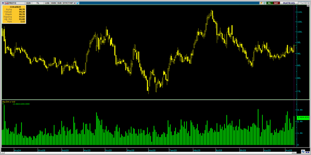 Ford Otomotiv (FROTO) hisselerinde Bank of America'dan (BofA) yüklü alım | Rota Borsa Ford Otomotiv (FROTO) hisselerinde Bank of America'dan (BofA) yüklü alım | Rota Borsa