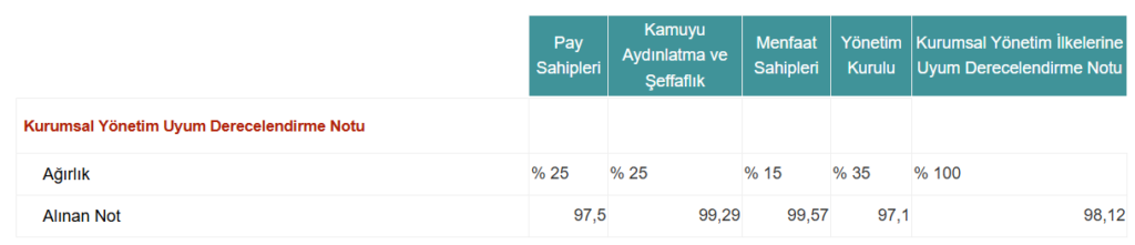 Doğuş Otomotiv (DOAS) kurumsal yönetim derecelendirme notu açıklandı | Rota Borsa Doğuş Otomotiv (DOAS) kurumsal yönetim derecelendirme notu açıklandı | Rota Borsa