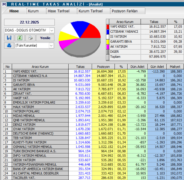 Doğuş Otomotiv (DOAS) hisseleri için 6 hedef fiyat ve teknik analiz | Rota Borsa Doğuş Otomotiv (DOAS) hisseleri için 6 hedef fiyat ve teknik analiz | Rota Borsa