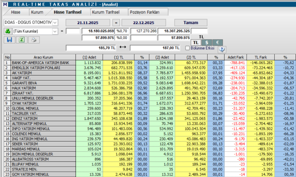 Doğuş Otomotiv (DOAS) hisseleri için 6 hedef fiyat ve teknik analiz | Rota Borsa Doğuş Otomotiv (DOAS) hisseleri için 6 hedef fiyat ve teknik analiz | Rota Borsa