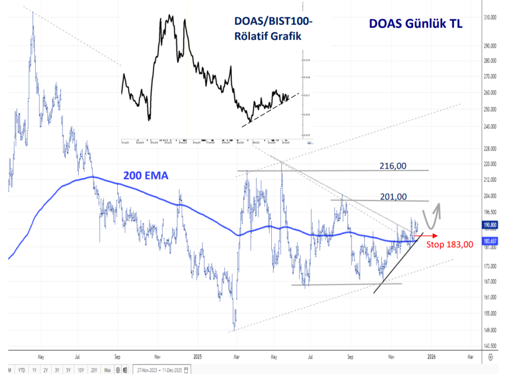 Doğuş Otomotiv (DOAS) teknik analizi ve yorumu | Rota Borsa Doğuş Otomotiv (DOAS) teknik analizi ve yorumu | Rota Borsa