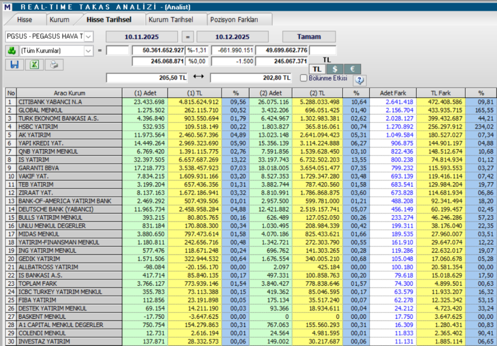 Pegasus (PGSUS) hedef fiyatları ve teknik analizi | Rota Borsa