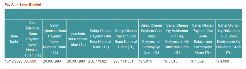 Pardus Portföy’den Peker GYO’da (PEKGY) hisse satış açıklaması | Rota Borsa